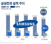 삼성전자 1분기 영업이익 96% 감소…14년만에 1조원대 이하[그래픽뉴스]