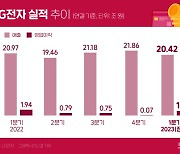 LG전자 1분기 실적, 삼성전자 넘었다[그래픽뉴스]