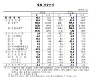 두 달째 경상수지 대규모 '적자'…한국 경제 '빨간불'