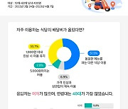 메타베이 응답자 절반 “배달비 인상하면 단골 식당 이용 안 해”