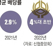 유동성 비상인데… 신협, 1%P 이상 늘린 배당 잔치