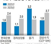 주요 투자은행 “한국 올 1% 성장 위태… 내년 2%도 어려워”