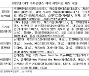 ‘개소리’·‘최강체대’ 등 27편···OTT 특화콘텐츠에 454억 지원