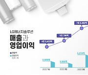 LG엔솔 매출·영업익 2배 껑충