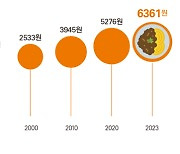 [데이터뉴스] 53년 사이 63배 오른 짜장면 값