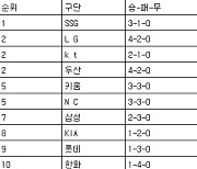 [프로야구 중간순위] 7일