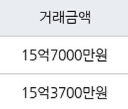 서울 신천동 신천장미1차2차 71㎡ 15억7000만원에 거래