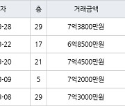 수원 원천동 광교호반베르디움 59㎡ 7억4500만원에 거래