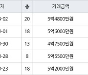 인천 송도동 베르디움더퍼스트아파트 63㎡ 5억2000만원에 거래