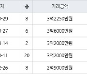 수원 조원동 조원주공뉴타운2단지 59㎡ 3억2250만원에 거래