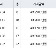 인천 청라동 청라힐데스하임 59㎡ 4억2900만원에 거래