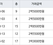 인천 당하동 원당풍림아이원아파트 59㎡ 2억5000만원에 거래