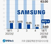 사상 최악 실적인데 삼성전자 주가가 오른 이유는?