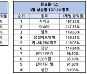 지난 한 달간 가장 많이 상승한 테마株는?