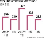 美 노동시장 빠르게 식어간다