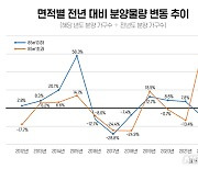 작년 아파트 분양 물량, 중소형 10% 줄고 대형 71% 늘어