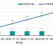 엠폭스 국내 6번째 환자 발생…첫 지역사회 감염