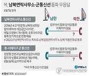 北, 군통신선에 이틀째 응답 안 해…"모든 가능성 지켜봐"