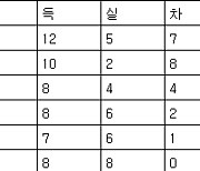 [프로축구2부 중간순위] 8일