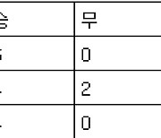 [프로축구 중간순위] 8일