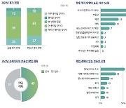 韓 경기전망 '부정적'···슈퍼리치 절반 "그래도 부동산 투자"