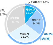 “3%대 고금리로 기업 수익성 악화”