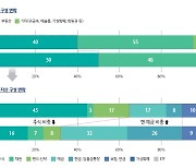 韓 슈퍼리치들, 총자산 평균 323억…한달 소비 3700만원