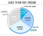 "고금리 여파에 제조기업 66% 수익 못 내…자금 조달 어려움 ↑"