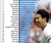 [오늘의 그래픽] 손흥민, 아시아 선수 최초 EPL 100골 달성