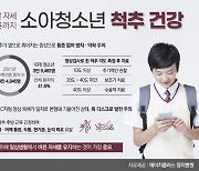 [콕!건강]열살 자세 여든까지…소아청소년 척추건강 이렇게 지키자