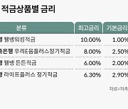 금리 연 10% 준다더니 실제는 1%… 저축은행 고금리 미끼상품 기승