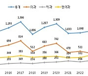 올해 공보의 편입, 복무 만료자 대비 184명 적어…“의대정원 한정 영향”