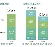 국내 ‘슈퍼리치’ 총자산 평균 323억원… 주식 줄고 현금 늘어