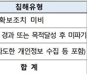 "집 현관 근처 CCTV도 사생활 침해 소지"…개인정보 분쟁위, 사례집 발간