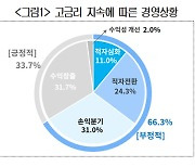 고금리 길어지자 기업 10곳 중 6곳 `수익 못내`