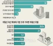 `한발 빠른` 부자들, 3명 중 1명 "올해 중소형 아파트 사겠다"