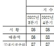 제조업체, 2분기땐 나아지겠지만 재고.자금난에 "어렵다"