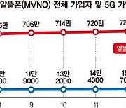 '중간요금제 효과'… 5G 가입자 3000만명시대 연다