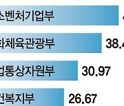 [단독]폐지될 여가부, 親여권인사 ‘우수수’ [공공기관 낙하산인사 전수분석(3)]