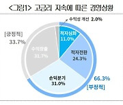 “고금리 너무 힘들다”…기업 35% 적자 심화