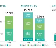 평균 자산 323억 원 슈퍼리치, 자산관리  어떻게?