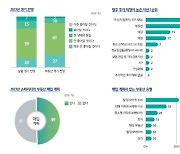 국내 ‘슈퍼리치’는 한달에 얼마를 쓸까…월 3700만원 소비·총자산 323억원