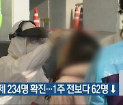 충북 어제 234명 확진…1주 전보다 62명↓