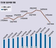 검찰, 임금체불 엄정 대응···정식 기소율 54% 상승