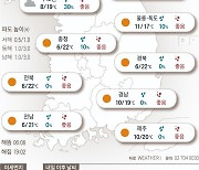 2023년 4월 10일 서울 낮 최고 19도…큰 일교차 감기 조심하세요[오늘의 날씨]