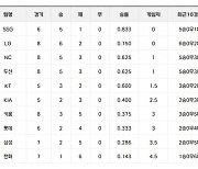 [4월 9일 팀 순위표]SSG, LG 나란히 4연승으로 1, 2위에 올라…키움과 삼성은 나란히 4연패