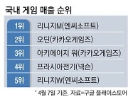 게임 표절소송 잇따르지만 …"판단 어려워"