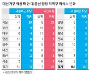 '대선거구' 지난 총선 적용해보니 … 민주 26석 줄고 국힘 25석 늘어