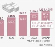 세수 흉년에 날아든 ‘코로나 청구서’… 대국민 현금 지원에 나랏빚 눈덩이