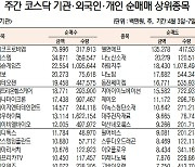 [데이터로 보는 증시]에코프로비엠·에코프로, 기관·외국인 주간 코스닥 순매수 1위(4월 3일~7일)